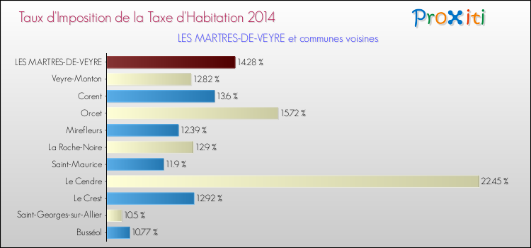 Taux d'imposition de la taxe d'habitation 2014 pour LES MARTRES-DE-VEYRE et les communes proches Comparaison des taux d'imposition de la taxe d'habitation 2014 pour LES MARTRES-DE-VEYRE et les communes voisines