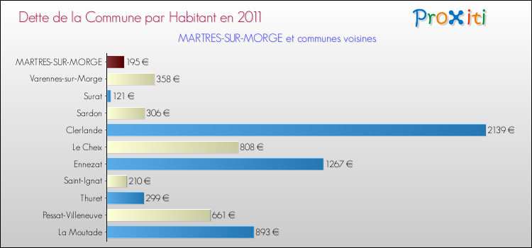 Dette par habitant de la commune en 2011 pour MARTRES-SUR-MORGE et les communes proches Comparaison de la dette par habitant de la commune en 2011 pour MARTRES-SUR-MORGE et les communes voisines