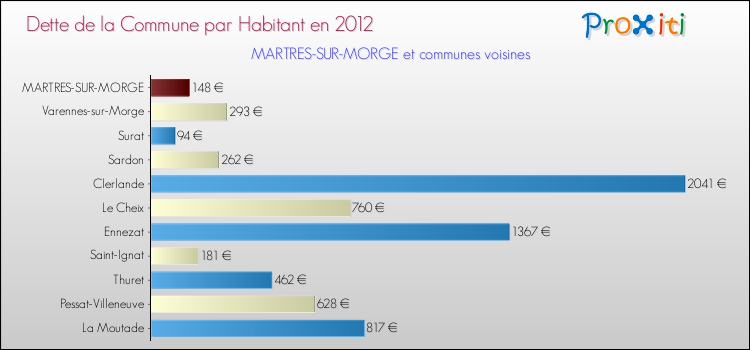 Dette par habitant de la commune en 2012 pour MARTRES-SUR-MORGE et les communes proches Comparaison de la dette par habitant de la commune en 2012 pour MARTRES-SUR-MORGE et les communes voisines