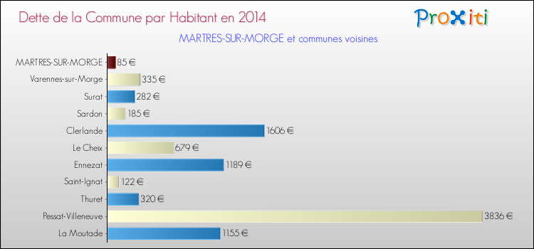 Dette par habitant de la commune en 2014 pour MARTRES-SUR-MORGE et les communes proches Comparaison de la dette par habitant de la commune en 2014 pour MARTRES-SUR-MORGE et les communes voisines