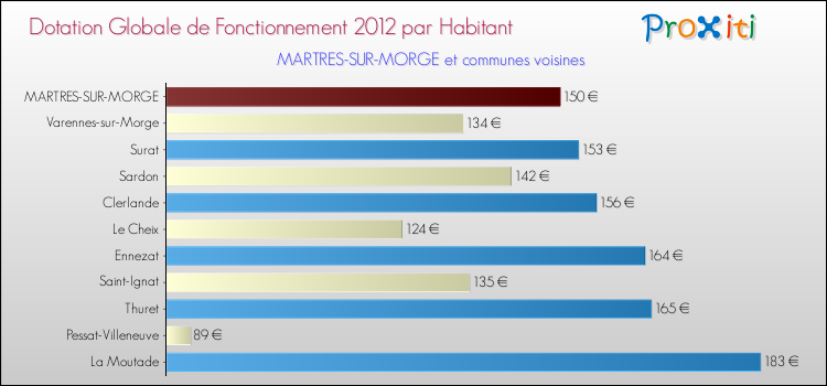 Montant des dotations globales de fonctionnement DGF par Habitant pour MARTRES-SUR-MORGE et les communes proches Comparaison des des dotations globales de fonctionnement DGF par habitant pour MARTRES-SUR-MORGE et les communes voisines