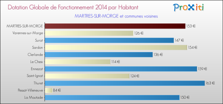 Montant des dotations globales de fonctionnement DGF par Habitant pour MARTRES-SUR-MORGE et les communes proches en 2014. Comparaison des des dotations globales de fonctionnement DGF par habitant pour MARTRES-SUR-MORGE et les communes voisines en 2014.