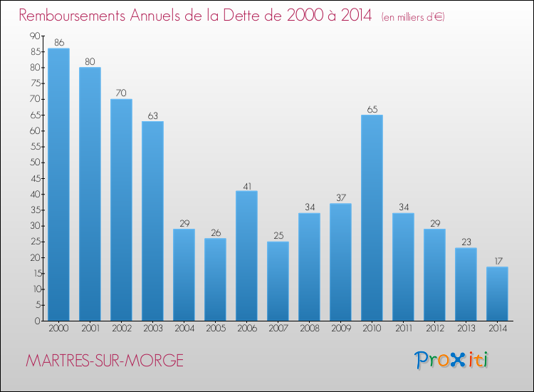 Evolution de l'annuité de la dette pour la commune de MARTRES-SUR-MORGE de 2000 à 2014 Annuités de la dette pour MARTRES-SUR-MORGE de 2000 à 2014