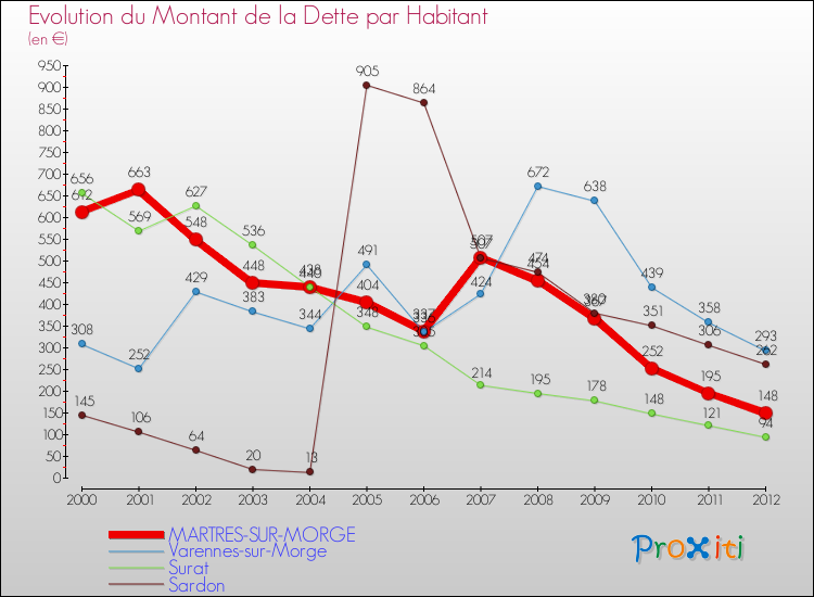 Evolution de la dette par habitant pour la commune de MARTRES-SUR-MORGE et les communes proches de 2000 à 2012 Comparaison de la dette par habitant pour MARTRES-SUR-MORGE et les communes voisines de 2000 à 2012