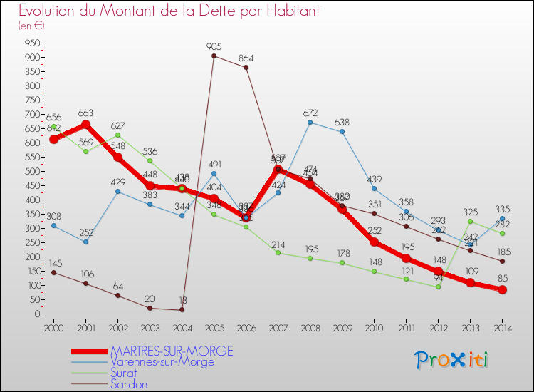 Evolution de la dette par habitant pour la commune de MARTRES-SUR-MORGE et les communes proches de 2000 à 2014 Comparaison de la dette par habitant pour MARTRES-SUR-MORGE et les communes voisines de 2000 à 2014