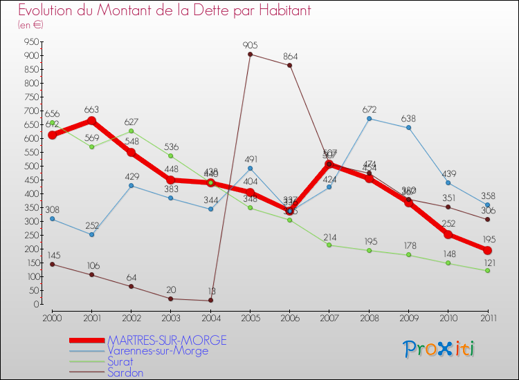 Evolution de la dette par habitant pour la commune de MARTRES-SUR-MORGE et les communes proches Comparaison de la dette par habitant pour MARTRES-SUR-MORGE et les communes voisines