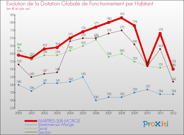 Evolution et montant de la dotation globale de fonctionnement par Habitant pour MARTRES-SUR-MORGE et les communes proches Comparaison des dotations globales de fonctionnement par habitant pour MARTRES-SUR-MORGE et les communes voisines