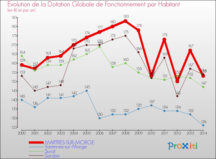 Evolution et montant de la dotation globale de fonctionnement par Habitant pour MARTRES-SUR-MORGE et les communes proches de 2000 à 2014. Comparaison des dotations globales de fonctionnement par habitant pour MARTRES-SUR-MORGE et les communes voisines de 2000 à 2014.