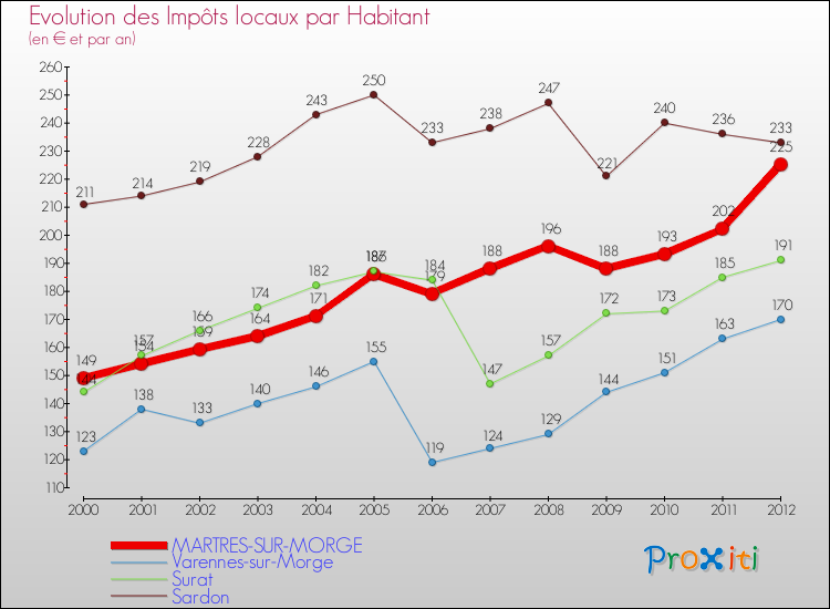 Evolution et montant des impôts locaux par Habitant pour MARTRES-SUR-MORGE et les communes proches Comparaison des impôts locaux par habitant pour MARTRES-SUR-MORGE et les communes voisines