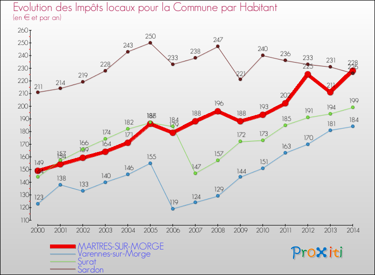Evolution et montant des impôts locaux par Habitant pour MARTRES-SUR-MORGE et les communes proches de 2000 à 2014 Comparaison des impôts locaux par habitant pour MARTRES-SUR-MORGE et les communes voisines de 2000 à 2014