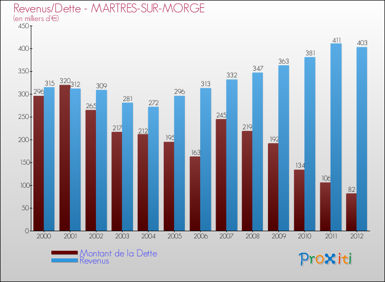 Evolution comparée de la dette et des revenus pour la commune de MARTRES-SUR-MORGE de 2000 à 2012 Comparaison de la dette et des revenus pour MARTRES-SUR-MORGE de 2000 à 2012