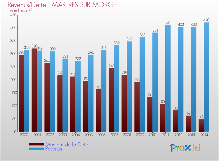 Evolution comparée de la dette et des revenus pour la commune de MARTRES-SUR-MORGE de 2000 à 2014 Comparaison de la dette et des revenus pour MARTRES-SUR-MORGE de 2000 à 2014