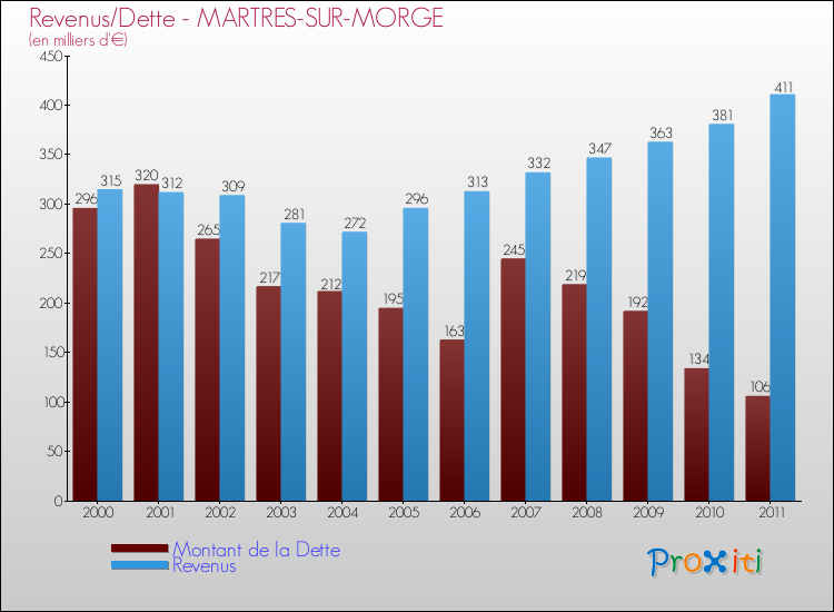 Evolution comparée de la dette et des revenus pour la commune de MARTRES-SUR-MORGE de 2000 à 2011 Comparaison de la dette et des revenus pour MARTRES-SUR-MORGE de 2000 à 2011
