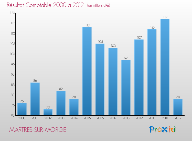 Evolution du résultat comptable pour la commune de MARTRES-SUR-MORGE de 2000 à 2012 Evolution du résultat comptable pour MARTRES-SUR-MORGE de 2000 à 2012