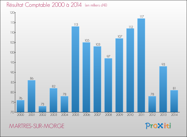 Evolution du résultat comptable pour la commune de MARTRES-SUR-MORGE de 2000 à 2014 Evolution du résultat comptable pour MARTRES-SUR-MORGE de 2000 à 2014