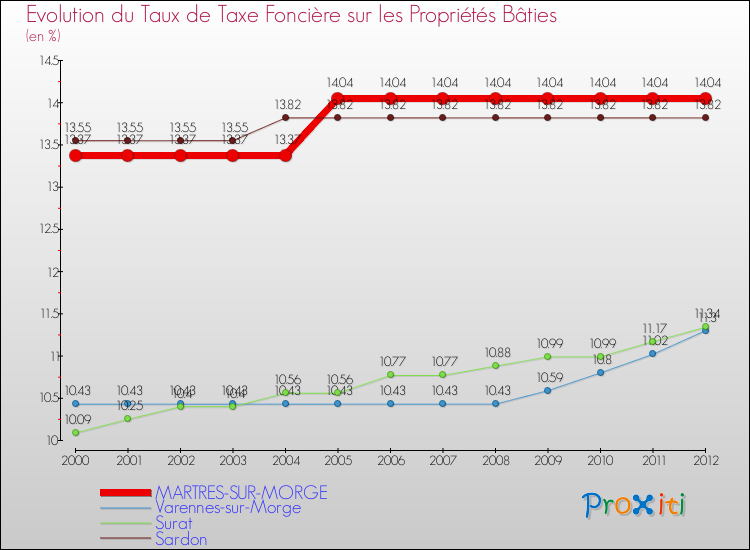 Evolution du taux de la taxe foncière sur le bati pour MARTRES-SUR-MORGE et les communes proches de 2000 à 2012 Comparaison des taux de taxe foncière sur le bati pour MARTRES-SUR-MORGE et les communes voisines de 2000 à 2012