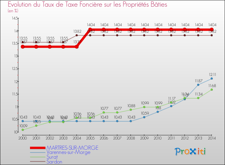 Evolution du taux de la taxe foncière sur le bati pour MARTRES-SUR-MORGE et les communes proches de 2000 à 2014 Comparaison des taux de taxe foncière sur le bati pour MARTRES-SUR-MORGE et les communes voisines de 2000 à 2014