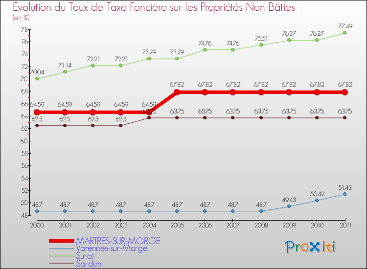 Evolution du taux de la taxe foncière sur les immeubles et terrains non batis pour MARTRES-SUR-MORGE et les communes proches Comparaison des taux de la taxe foncière sur les immeubles et terrains non batis pour MARTRES-SUR-MORGE et les communes voisines
