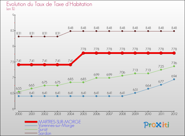 Evolution du taux de la taxe d'habitation pour MARTRES-SUR-MORGE et les communes proches Comparaison des taux de la taxe d'habitation pour MARTRES-SUR-MORGE et les communes voisines
