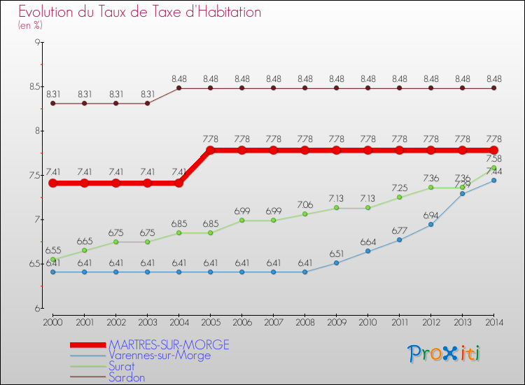 Evolution du taux de la taxe d'habitation pour MARTRES-SUR-MORGE et les communes proches de 2000 à 2014 Comparaison des taux de la taxe d'habitation pour MARTRES-SUR-MORGE et les communes voisines de 2000 à 2014