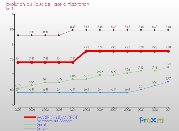 Evolution du taux de la taxe d'habitation pour MARTRES-SUR-MORGE et les communes proches Comparaison des taux de la taxe d'habitation pour MARTRES-SUR-MORGE et les communes voisines