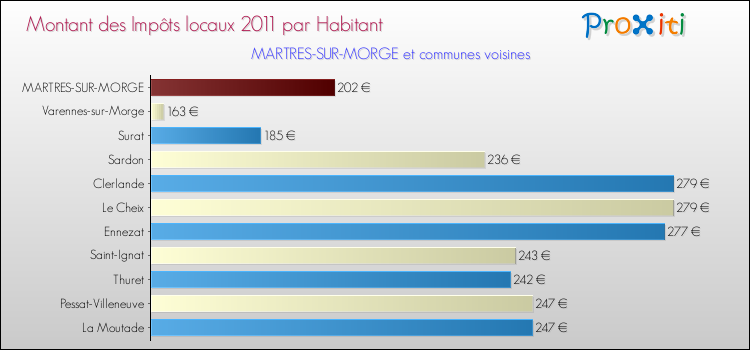 Montant des impôts locaux par Habitant pour MARTRES-SUR-MORGE et les communes proches Comparaison des impôts locaux par habitant pour MARTRES-SUR-MORGE et les communes voisines