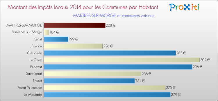 Montant des impôts locaux par Habitant pour MARTRES-SUR-MORGE et les communes proches en 2014 Comparaison des impôts locaux par habitant pour MARTRES-SUR-MORGE et les communes voisines en 2014