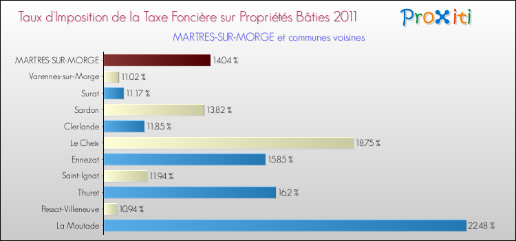 Taux d'imposition de la taxe foncière sur le bati 2011 pour MARTRES-SUR-MORGE et les communes proches Comparaison des taux d'imposition de la taxe foncière sur le bati 2011 pour MARTRES-SUR-MORGE et les communes voisines