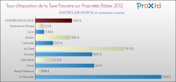 Taux d'imposition de la taxe foncière sur le bati 2012 pour MARTRES-SUR-MORGE et les communes proches Comparaison des taux d'imposition de la taxe foncière sur le bati 2012 pour MARTRES-SUR-MORGE et les communes voisines