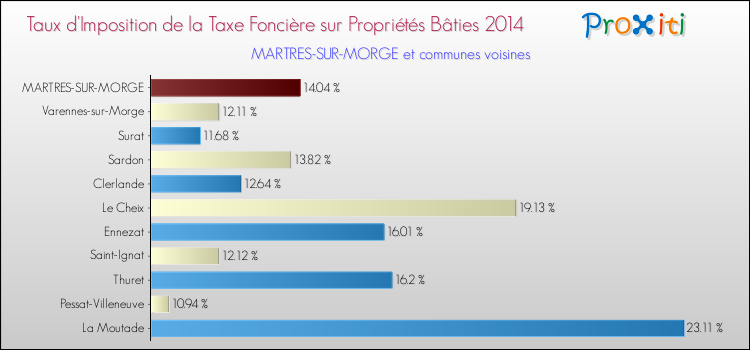 Taux d'imposition de la taxe foncière sur le bati 2014 pour MARTRES-SUR-MORGE et les communes proches Comparaison des taux d'imposition de la taxe foncière sur le bati 2014 pour MARTRES-SUR-MORGE et les communes voisines