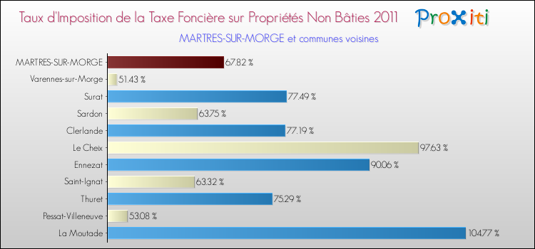 Taux d'imposition de la taxe foncière sur les immeubles et terrains non batis 2011 pour MARTRES-SUR-MORGE et les communes proches Comparaison des taux d'imposition de la taxe foncière sur les immeubles et terrains non batis 2011 pour MARTRES-SUR-MORGE et les communes voisines
