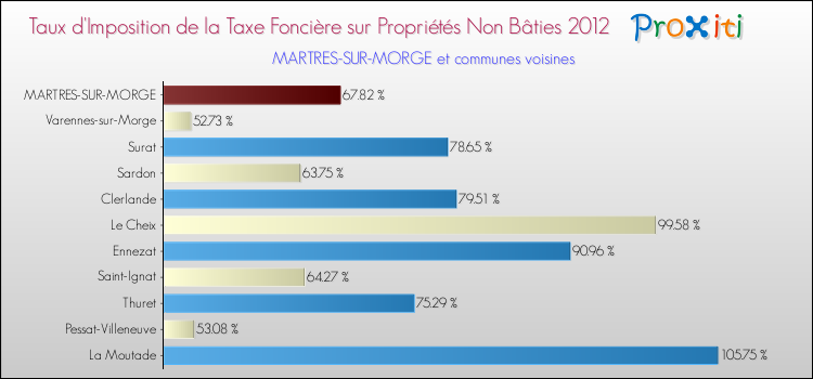 Taux d'imposition de la taxe foncière sur les immeubles et terrains non batis 2012 pour MARTRES-SUR-MORGE et les communes proches Comparaison des taux d'imposition de la taxe foncière sur les immeubles et terrains non batis 2012 pour MARTRES-SUR-MORGE et les communes voisines