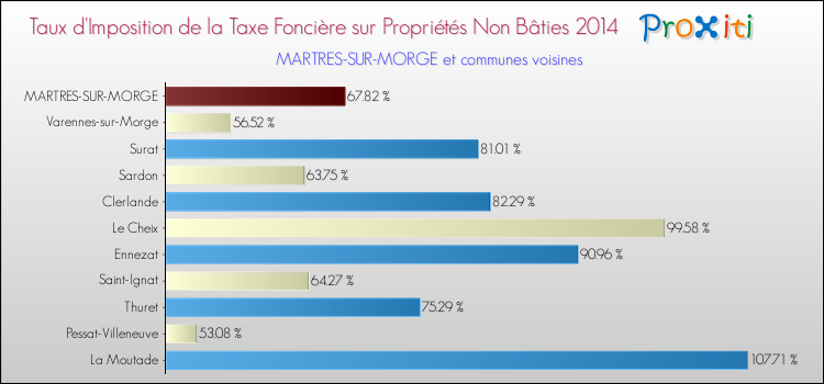 Taux d'imposition de la taxe foncière sur les immeubles et terrains non batis 2014 pour MARTRES-SUR-MORGE et les communes proches Comparaison des taux d'imposition de la taxe foncière sur les immeubles et terrains non batis 2014 pour MARTRES-SUR-MORGE et les communes voisines