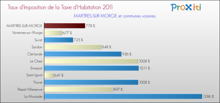 Taux d'imposition de la taxe d'habitation 2011 pour MARTRES-SUR-MORGE et les communes proches Comparaison des taux d'imposition de la taxe d'habitation 2011 pour MARTRES-SUR-MORGE et les communes voisines