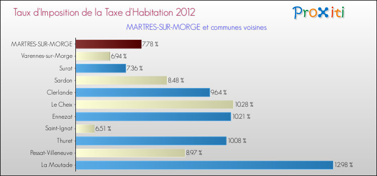 Taux d'imposition de la taxe d'habitation 2012 pour MARTRES-SUR-MORGE et les communes proches Comparaison des taux d'imposition de la taxe d'habitation 2012 pour MARTRES-SUR-MORGE et les communes voisines