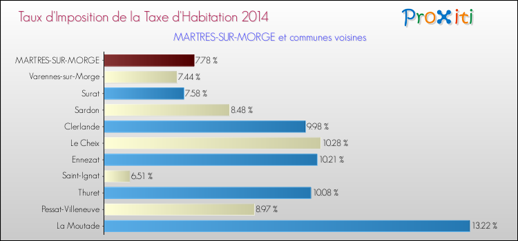 Taux d'imposition de la taxe d'habitation 2014 pour MARTRES-SUR-MORGE et les communes proches Comparaison des taux d'imposition de la taxe d'habitation 2014 pour MARTRES-SUR-MORGE et les communes voisines
