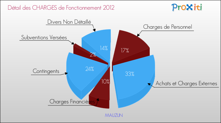 Décomposition des Charges de Fonctionnement 2012 de la commune de MAUZUN Charges de Fonctionnement 2012 pour la commune de MAUZUN
