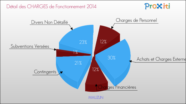 Décomposition des Charges de Fonctionnement 2014 de la commune de MAUZUN Charges de Fonctionnement 2014 pour la commune de MAUZUN