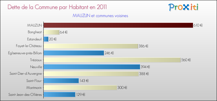 Dette par habitant de la commune en 2011 pour MAUZUN et les communes proches Comparaison de la dette par habitant de la commune en 2011 pour MAUZUN et les communes voisines