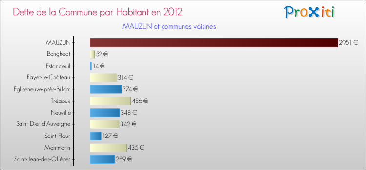 Dette par habitant de la commune en 2012 pour MAUZUN et les communes proches Comparaison de la dette par habitant de la commune en 2012 pour MAUZUN et les communes voisines