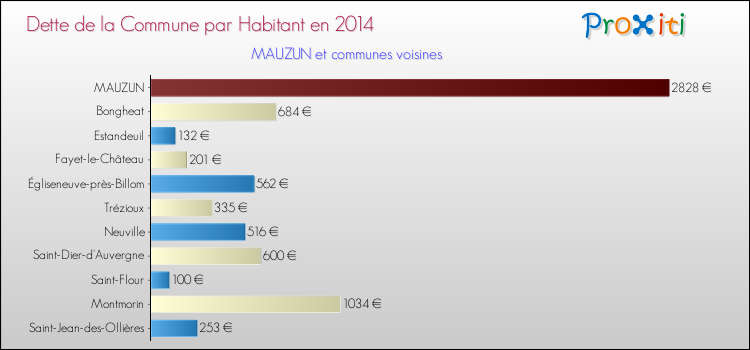 Dette par habitant de la commune en 2014 pour MAUZUN et les communes proches Comparaison de la dette par habitant de la commune en 2014 pour MAUZUN et les communes voisines