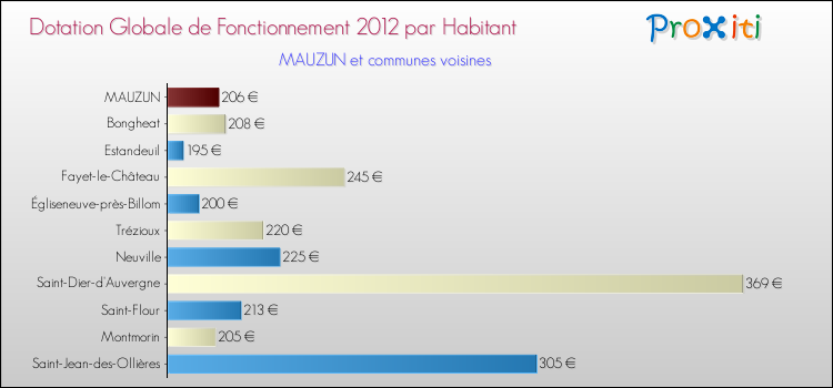 Montant des dotations globales de fonctionnement DGF par Habitant pour MAUZUN et les communes proches Comparaison des des dotations globales de fonctionnement DGF par habitant pour MAUZUN et les communes voisines