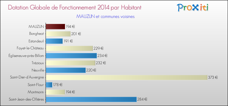 Montant des dotations globales de fonctionnement DGF par Habitant pour MAUZUN et les communes proches en 2014. Comparaison des des dotations globales de fonctionnement DGF par habitant pour MAUZUN et les communes voisines en 2014.