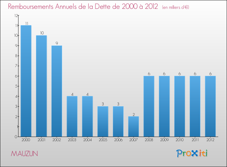 Evolution de l'annuité de la dette pour la commune de MAUZUN de 2000 à 2012 Annuités de la dette pour MAUZUN de 2000 à 2012