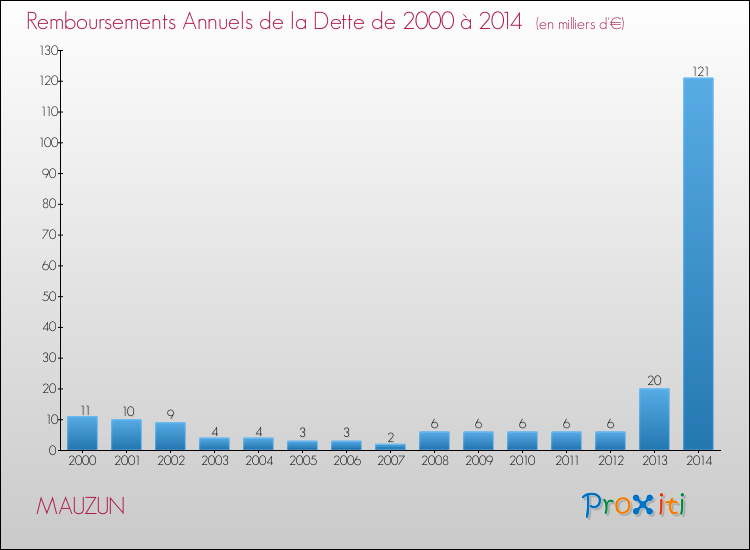 Evolution de l'annuité de la dette pour la commune de MAUZUN de 2000 à 2014 Annuités de la dette pour MAUZUN de 2000 à 2014