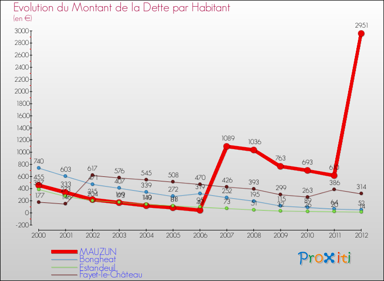 Evolution de la dette par habitant pour la commune de MAUZUN et les communes proches de 2000 à 2012 Comparaison de la dette par habitant pour MAUZUN et les communes voisines de 2000 à 2012