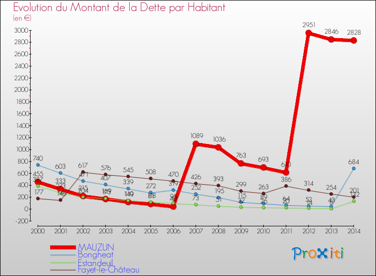 Evolution de la dette par habitant pour la commune de MAUZUN et les communes proches de 2000 à 2014 Comparaison de la dette par habitant pour MAUZUN et les communes voisines de 2000 à 2014