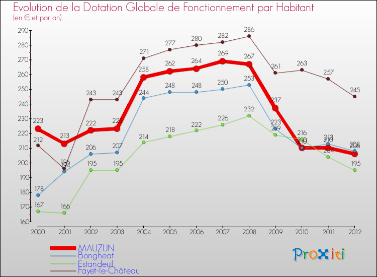Evolution et montant de la dotation globale de fonctionnement par Habitant pour MAUZUN et les communes proches Comparaison des dotations globales de fonctionnement par habitant pour MAUZUN et les communes voisines