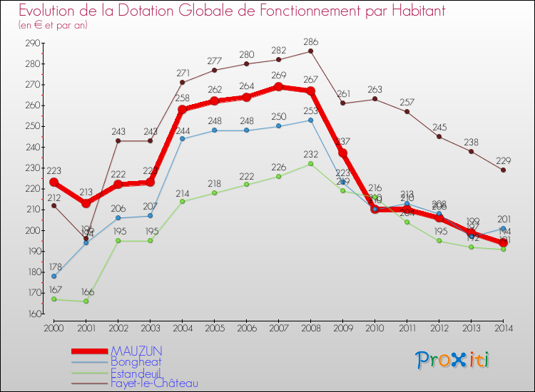 Evolution et montant de la dotation globale de fonctionnement par Habitant pour MAUZUN et les communes proches de 2000 à 2014. Comparaison des dotations globales de fonctionnement par habitant pour MAUZUN et les communes voisines de 2000 à 2014.