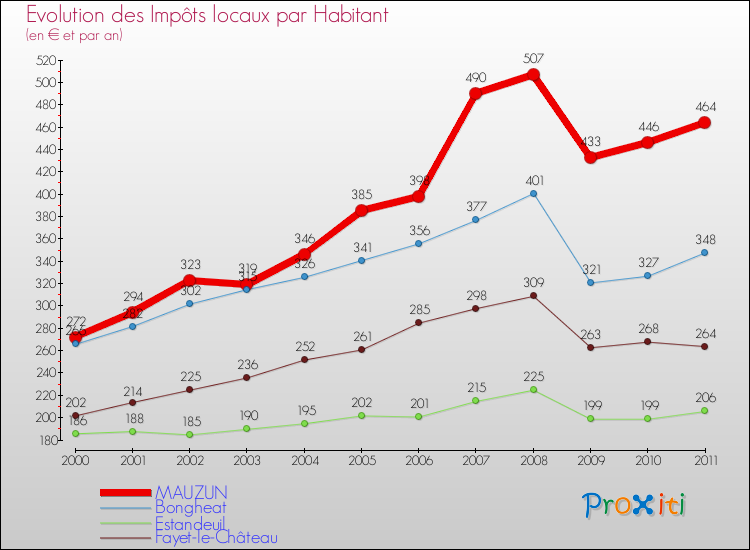 Evolution et montant des impôts locaux par Habitant pour MAUZUN et les communes proches Comparaison des impôts locaux par habitant pour MAUZUN et les communes voisines